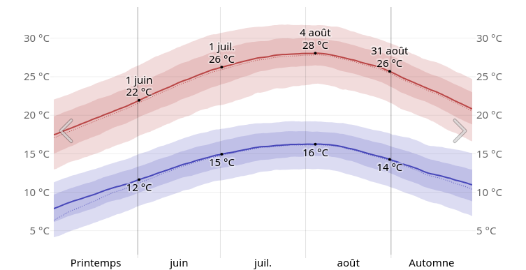 Température haute et basse moyenne en été à Lodève